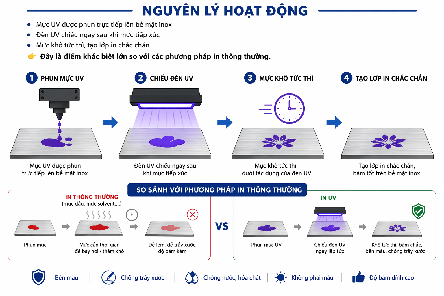 nguyn ly hoat dong may in uv